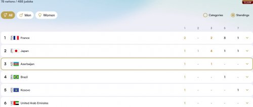 Böyük Dəbilqə: Azərbaycan ilk "3-lük"də - FOTOLAR