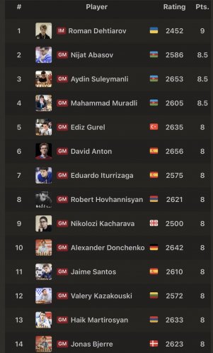 Şahmatçımılarımız Avropa çempionluğunu son turda əldən verdi