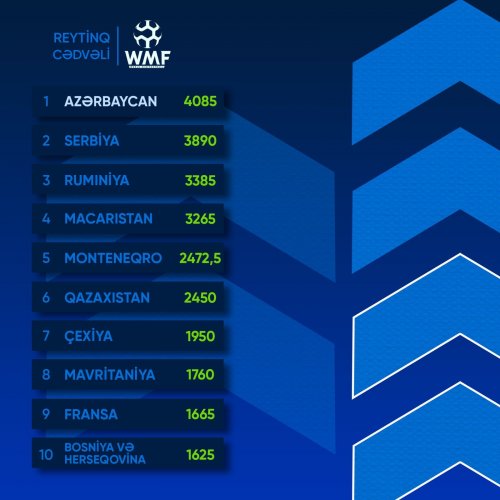 Millimiz reytinqdə birinci pilləyə yüksəldi - FOTO